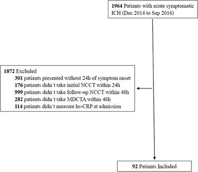 Associations Between Levels of High-Sensitivity C-Reactive Protein and Outcome After Intracerebral Hemorrhage